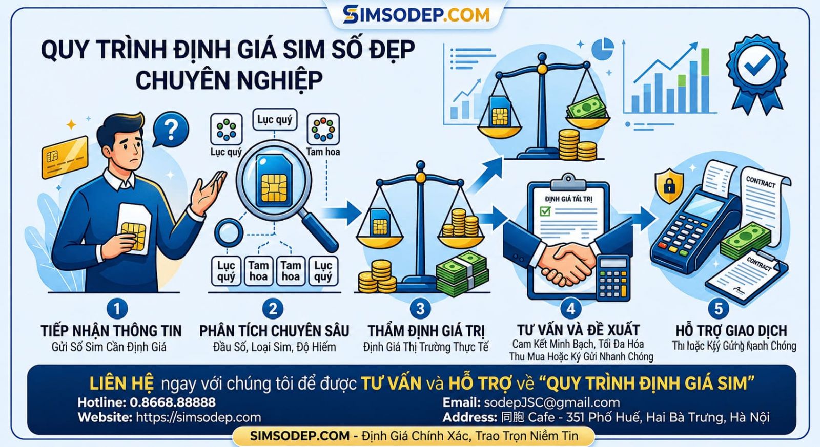 Quy trình Định Giá Sim Số Đẹp tại SIMSODEP.COM